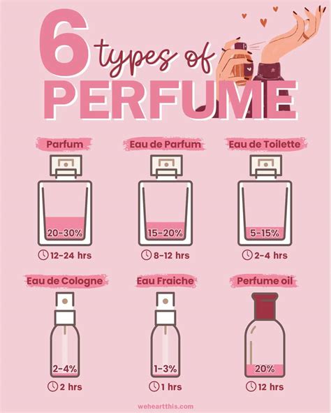 different quality types of perfume